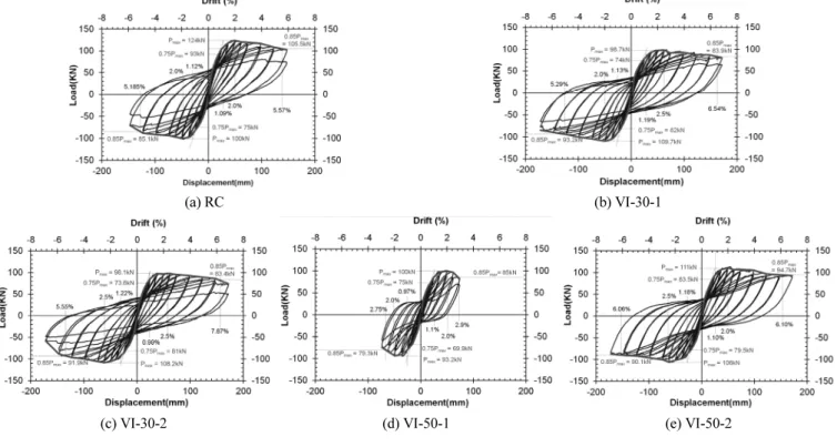 Fig. 8 Cyclic loading response