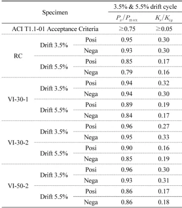 Fig. 9 Normalized stiffness degradation Fig. 10 Cumulative energy dissipation