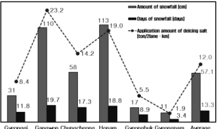 Fig. 1 Regional snowfall characteristics and application amount of  deicing salt on highway