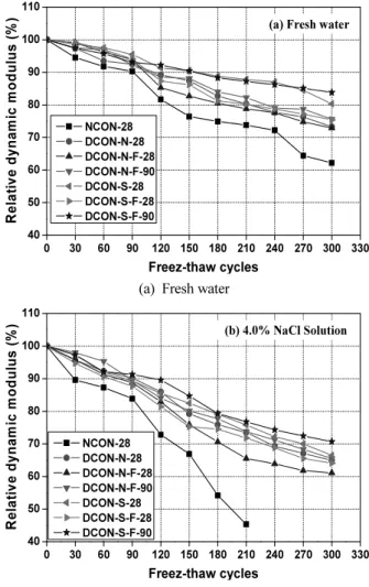 Fig. 9 Scaling resistance with concrete mixture types