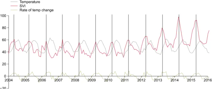 Fig. 2. Search volume index (SVI) for “rosacea”, national temperature ( o F), and rate of temperature change in the United Kingdom  by month from January 2004 to March 2016