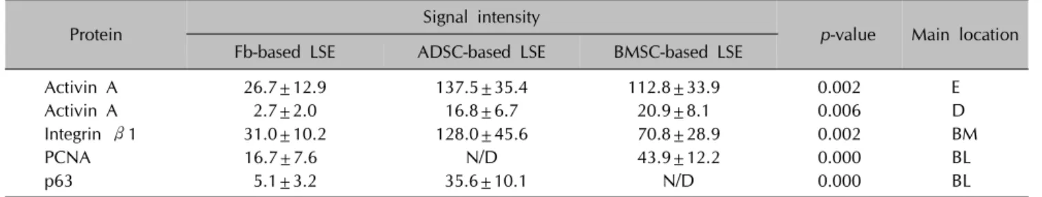 Table 1. Comparison of the level of protein expression by image analysis 