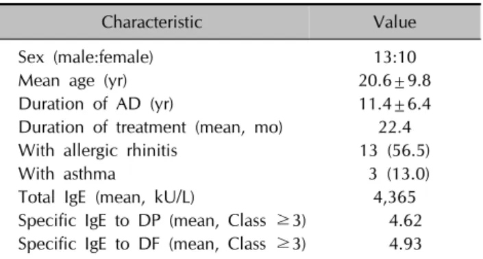 Table 1. Demographics and baseline characteristics (n=23)