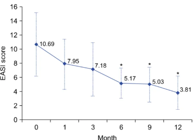 Fig. 2. Changes of the numbers of responders during sublingual  immunotherapy (n=23).