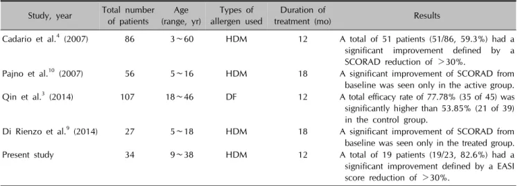 Table 2. Efficacy of specific sublingual immunotherapy for AD in previous studies 