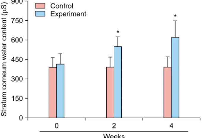 Fig. 4. Improvement in skin moisture over time. Measurements  were taken three times, namely before application and after 2  and 4 weeks of application