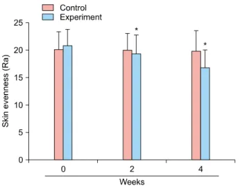 Fig. 6. Percentage of improvement in rates of skin roughness. 
