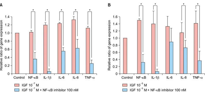 Fig. 2. The decreased expression of inflammatory cytokines after treatment of nuclear factor kappa-light-chain-enhancer of activated  B cells (NF-κB) inhibitor-pretreated sebocytes with insulin-like growth factor (IGF)-1