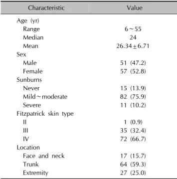 Table 1. Demographic data of patients (n=108)  Characteristic  Value Age (yr)   Range 6∼55   Median 24   Mean 26.34±6.71 Sex   Male 51 (47.2)   Female 57 (52.8) Sunburns   Never 15 (13.9)   Mild∼moderate 82 (75.9)   Severe  11 (10.2)