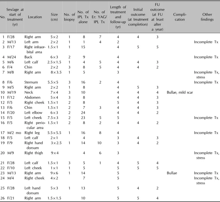 Table 1. Overview of CMN patients who received IPL treatment (IPL alone or in combination with Er: YAG laser) No