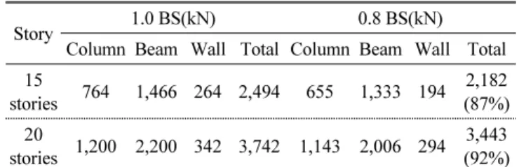 Table 5 Comparison of reinforcement amounts
