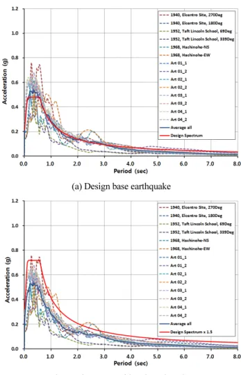 Table 6 Specifications of Kagome damper Damper Hight(mm) Yield Strain(%) Ultimate Strain(%) Yield Stress(MPa) Ultimate Stress(MPa) 200 0.23 15 0.79 1.31