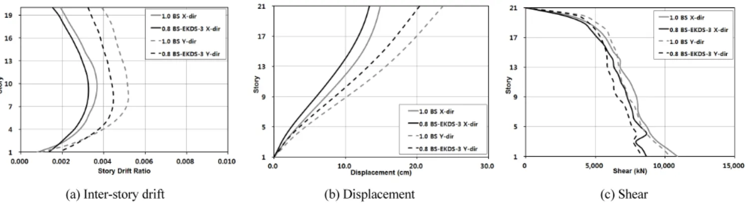 Fig. 9 Nonlinear time-history analysis results of EKDS(Installaion of EKDS up to fifth story, 15 stories)