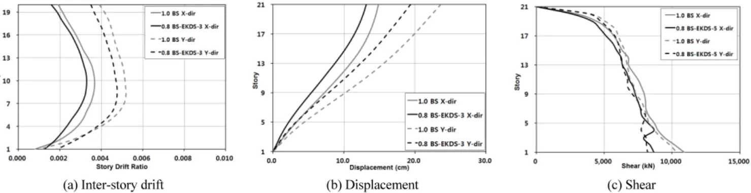 Fig. 12 와 Fig. 13에 15층 건물과 20층 건물에 적용된 EKDS 의 최상층(3F  및 5F)에 설치된 감쇠장치의 응답이력을 El-  centro 270 Deg  지진파에 대하여 각각 나타내었다