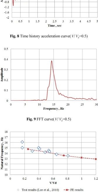 Fig. 9 FFT curve(   =0.5)