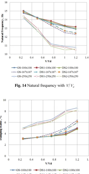 Fig. 15 Damping ratio with   