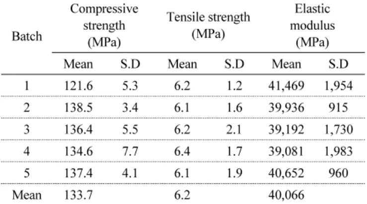 Table 1 Mix proportion(weight ratio)  Water