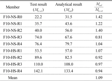 Table 5 Test and analytical results