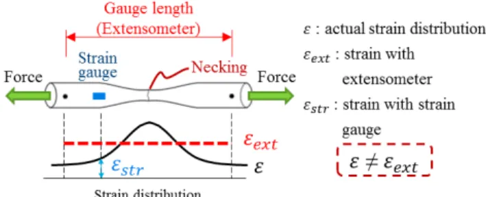 Fig.  1 Differences between actual strain and measured strain