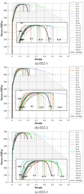 Fig. 13 Stress-strain relationship of rebar measured with the image  processing method(D29)