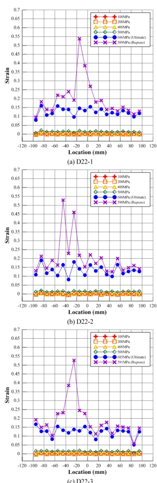 Fig. 14 Strain distribution of D22 measured with the image processing method