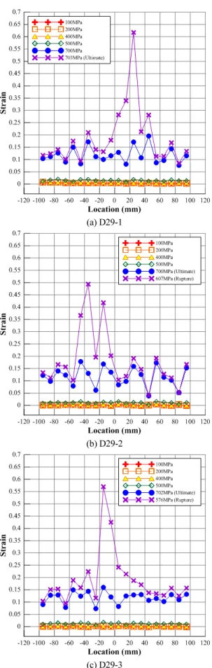 Fig. 15 Strain distribution of D29 measured with the image processing  method
