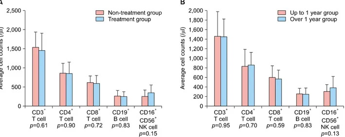 Fig. 1. (A) Average differences in cell counts between the two groups, by cell type. (B) Differences in average cell counts during  the cyclosporine dosing period