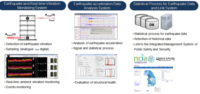 Fig. 1 Real-time vibration and monitoring and analysis systems