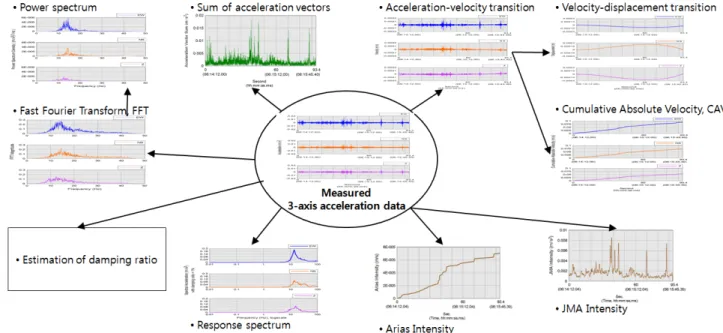 Fig. 2 Analysis functions for the measured 3-axis acceleration data