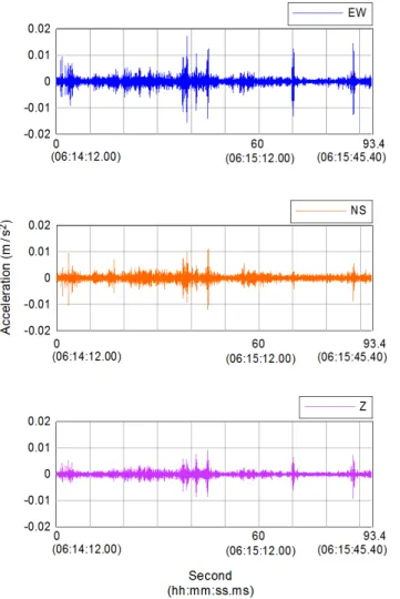 Fig. 6 The velocity obtained from the acceleration