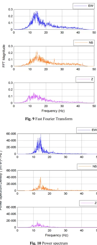 Fig. 9 Fast Fourier Transform