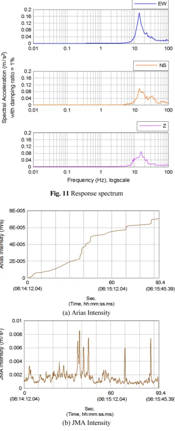 Table 4 JMA scale and approximate MM scale