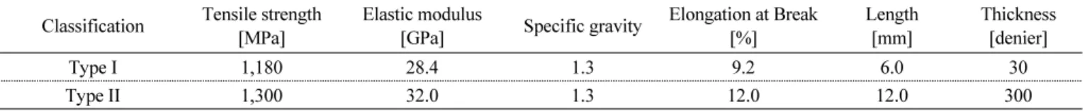 Table 4 Physical properties of fly ash