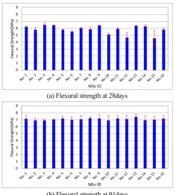 Fig. 5 Results of plastic shrinkage test Fig. 6 Results of drying shrinkage test
