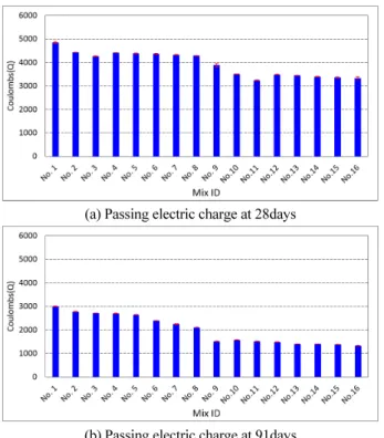 Fig. 9 Results of repeated freezing and thawing test