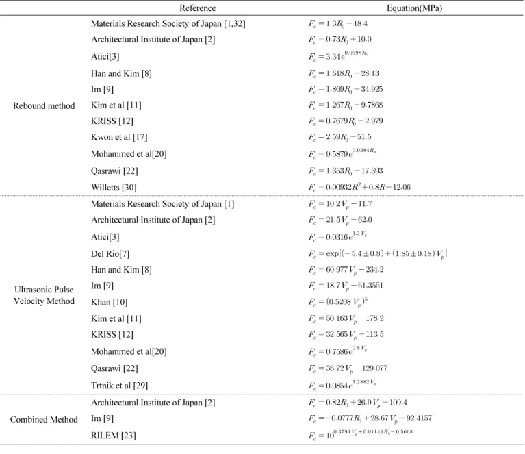Table 3 Mix proportion of concrete(unit : kgf)