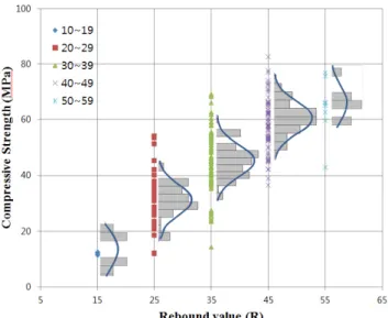 Fig. 2 Frequency distribution of rebound value according to the  compressive strength 