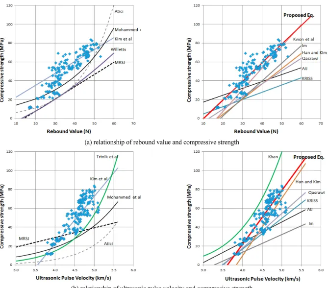 Fig. 6 Comparison of test results and various prediction equations by previous researches  
