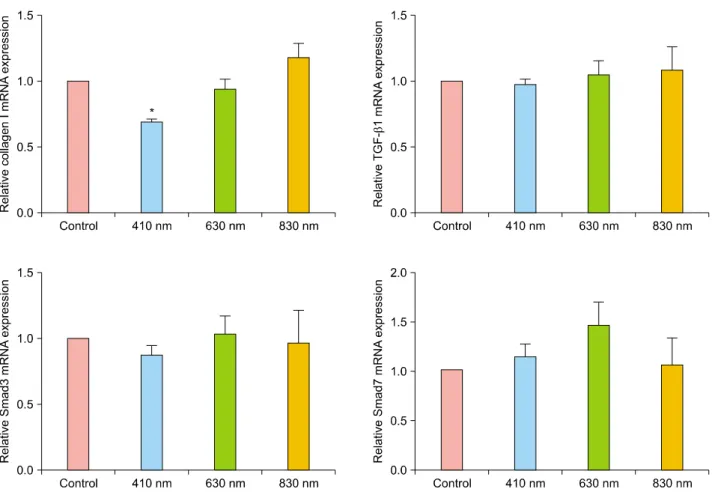 Fig. 1. Viable keloid fibroblasts had tendency to decrease after  irradiation with all wavelengths compared to non-irradiated  keloid control