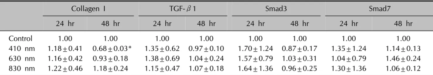 Table 1. Relative mRNA level of collagen type I, TGF-β1, Smad3, and Smad7 after LLLT at 10 J/cm 2  in keloid fibroblasts 