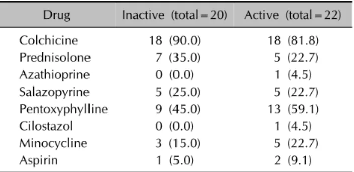 Table 2. Drugs taken by patients at the time of sampling Drug Inactive (total=20) Active (total=22)