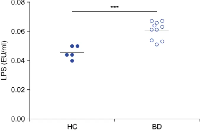 Fig. 1. Increased lipopolysaccharide (LPS) concentration in sera  of patients with Behçet disease (BD)