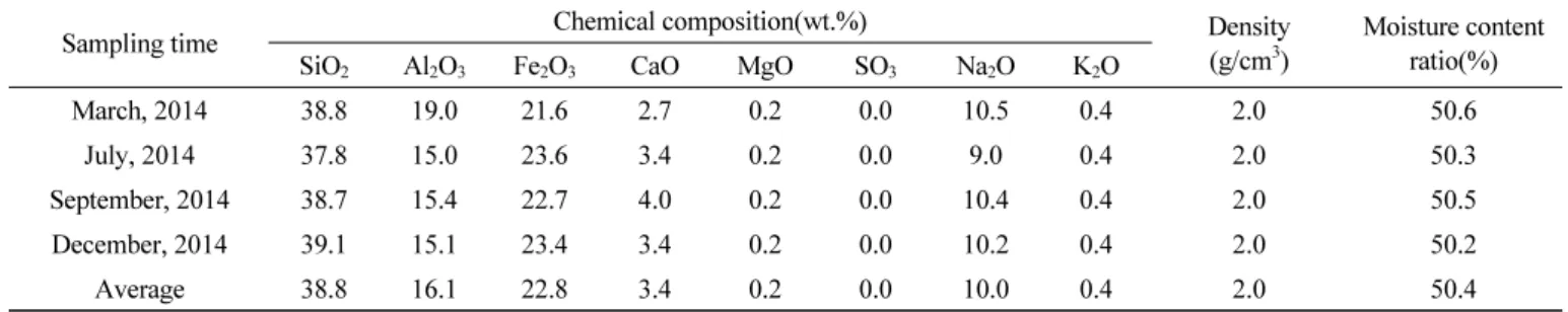 Table 4 Properties of polymer