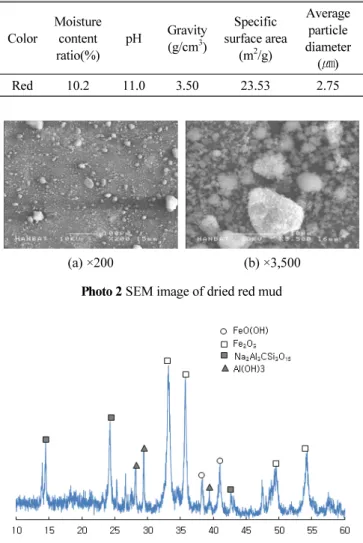 Fig. 2 Particle size distribution of dried red mud