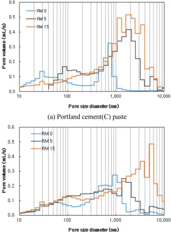 Fig. 5 Strength ratio according to red mud content