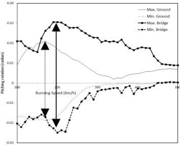 Fig. 3 Maximum/Minimum pitching rotation