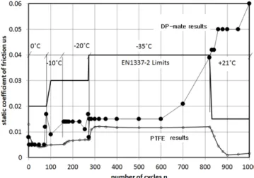 Fig. 6 Max. displacement of bearing for speed Fig. 7 Max. coefficient of friction in long term test