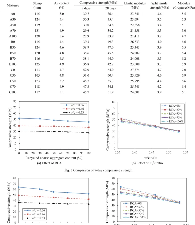 Table 3 Test results