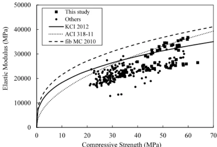 Fig. 8 에 이 연구에서의 탄성계수 측정결과와 콘크리트구 조기준, ACI 318-11 및 fib Model Code 2010의 탄성계수 예측