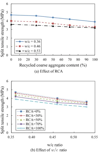 Fig. 9 Predictions of elastic modulus using proposed equation